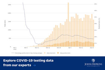 Photo showing a diagram indicating explore COVID-19 testing data from our experts John Hopkins University